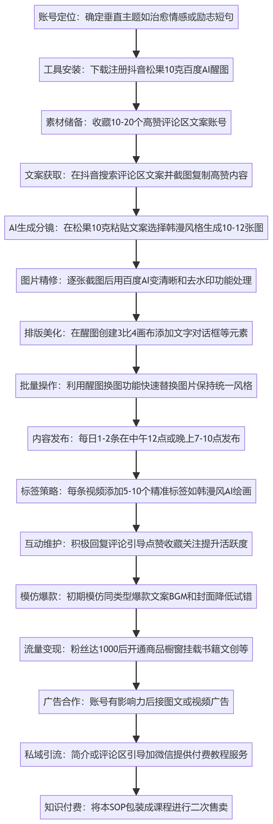 SOP执行流程图